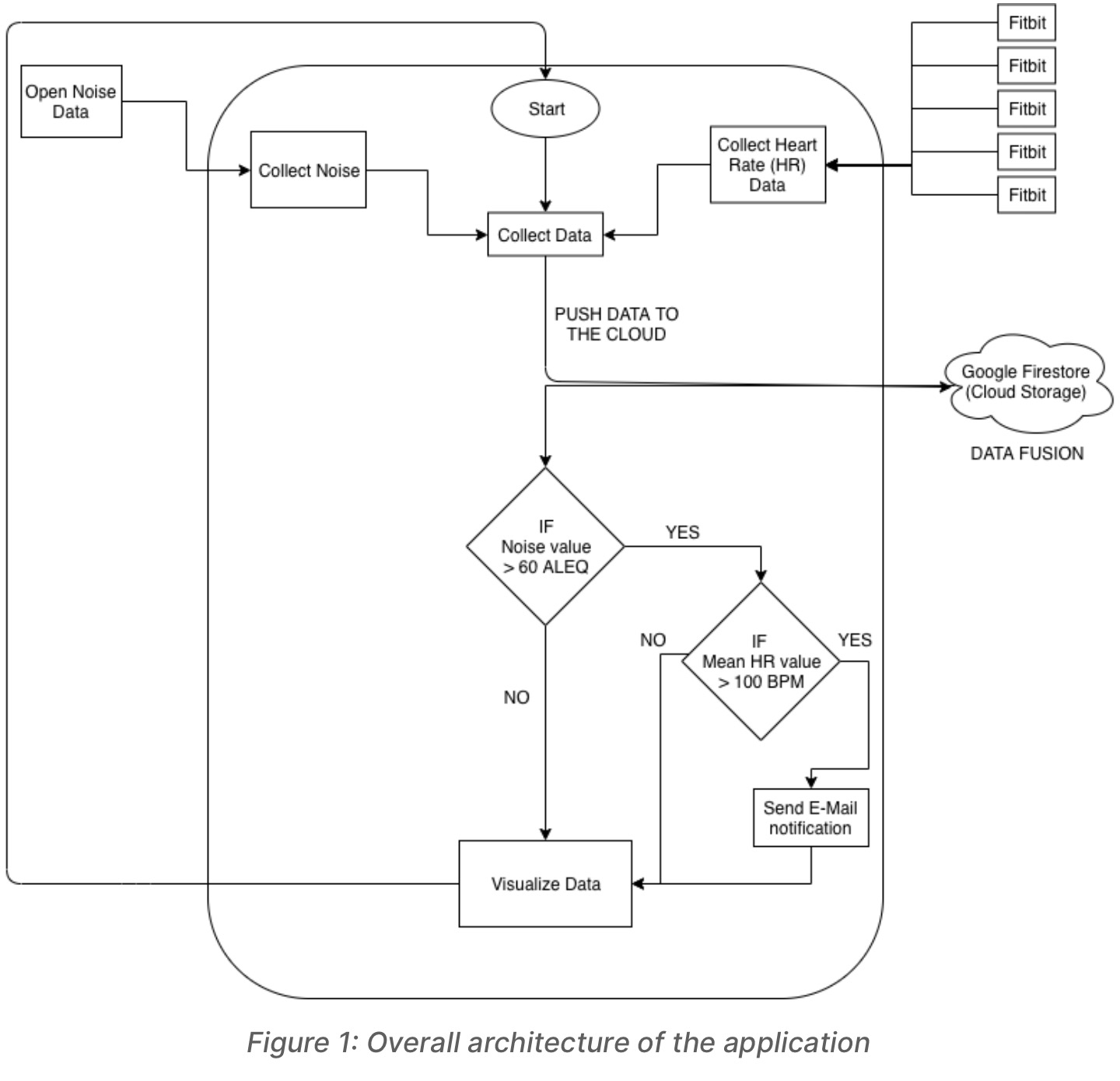 Overall architecture of the application Overall architecture of the application
