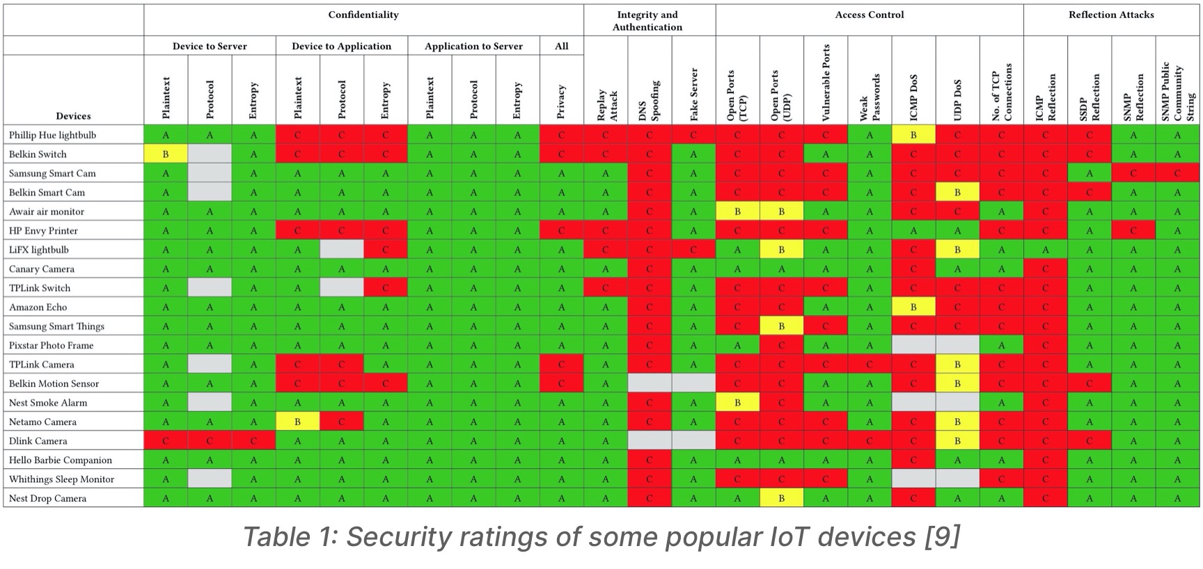Security ratings of some popular IoT devices Security ratings of some popular IoT devices